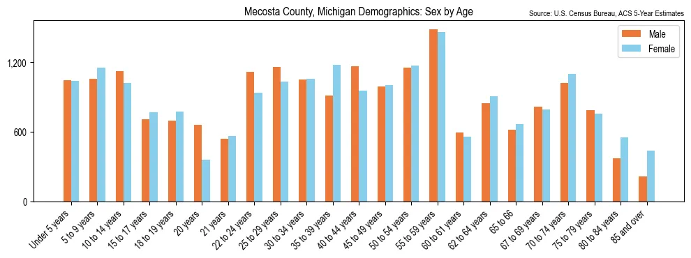 Population by age and sex in Mecosta County, Michigan, based on 2023 ACS data