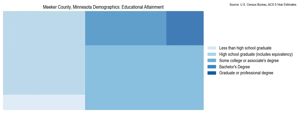Educational attainment levels of the population in Meeker County, Minnesota based on 2023 American Community Survey (ACS) data