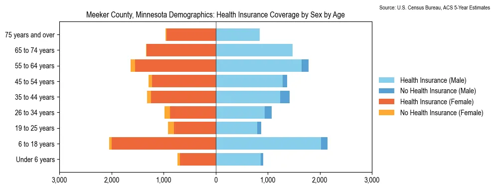 Health insurance coverage by age and sex in Meeker County, Minnesota from the 2023 ACS