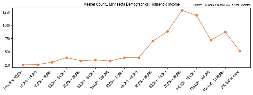 Median and distribution of household income in Meeker County, Minnesota based on 2023 American Community Survey (ACS)
