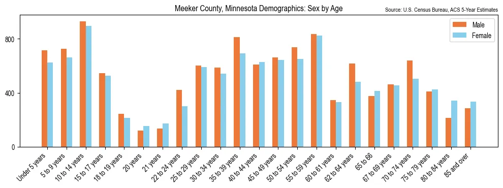 Population by age and sex in Meeker County, Minnesota, based on 2023 ACS data