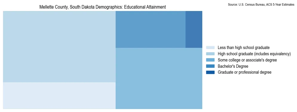 Educational attainment levels of the population in Mellette County, South Dakota based on 2023 American Community Survey (ACS) data