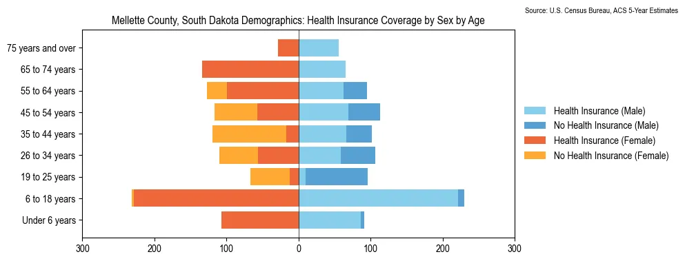 Health insurance coverage by age and sex in Mellette County, South Dakota from the 2023 ACS