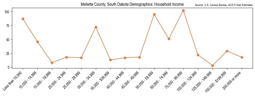 Median and distribution of household income in Mellette County, South Dakota based on 2023 American Community Survey (ACS)