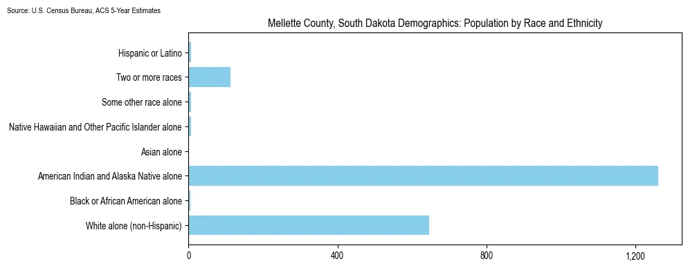 Population by race and ethnicity in Mellette County, South Dakota based on 2023 U.S. Census Bureau ACS data