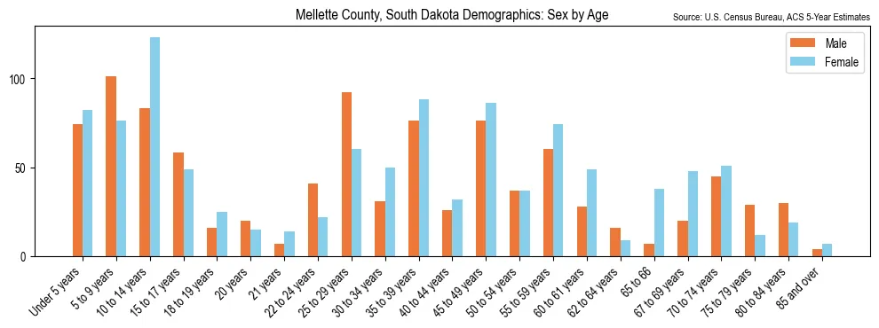Population by age and sex in Mellette County, South Dakota, based on 2023 ACS data