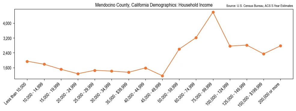 Median and distribution of household income in Mendocino County, California based on 2023 American Community Survey (ACS)