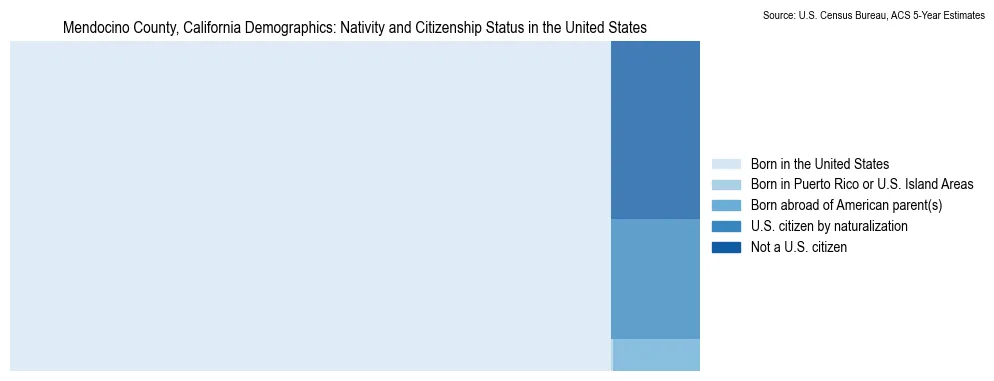 Chart showing the breakdown of U.S. citizenship status and nativity in 2023 for the Mendocino County, California, based on ACS 5-Year Estimates