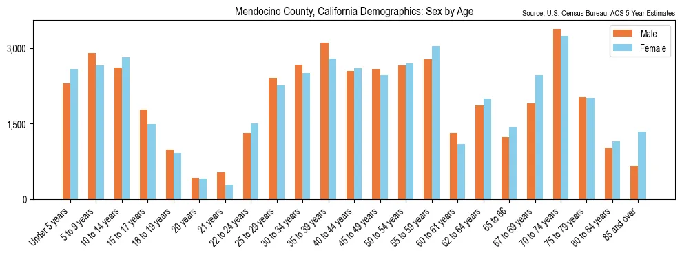 Population by age and sex in Mendocino County, California, based on 2023 ACS data