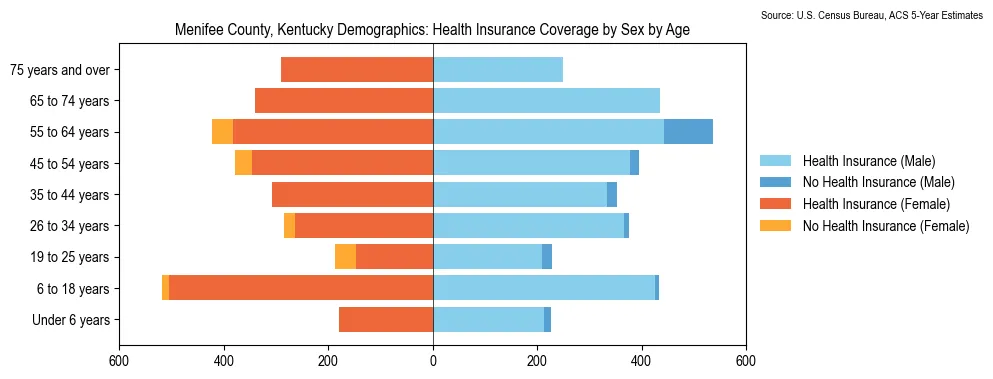 Health insurance coverage by age and sex in Menifee County, Kentucky from the 2023 ACS