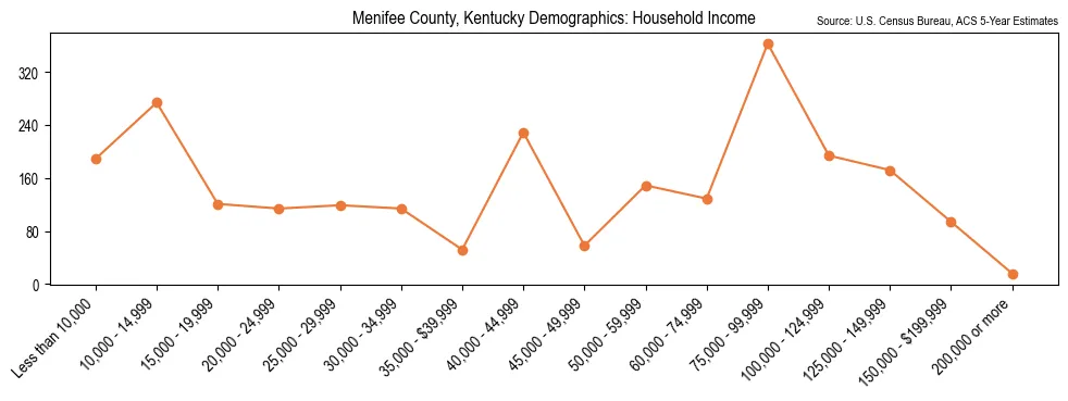 Median and distribution of household income in Menifee County, Kentucky based on 2023 American Community Survey (ACS)