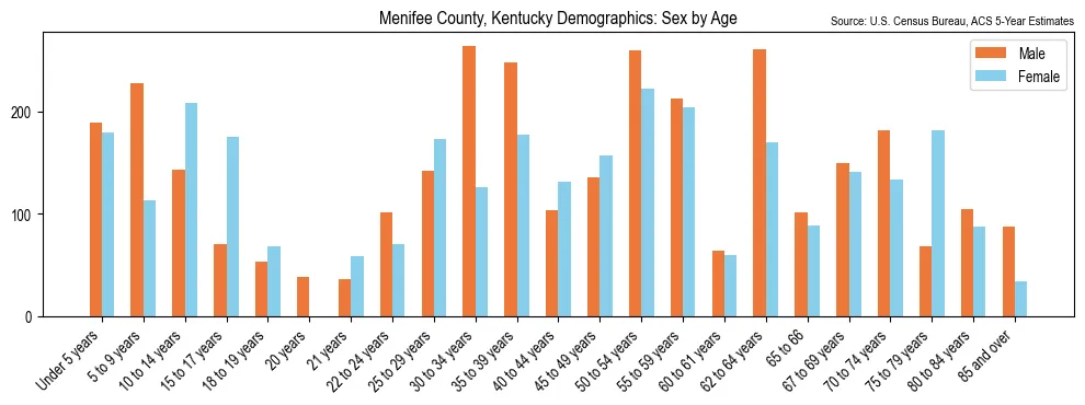 Population by age and sex in Menifee County, Kentucky, based on 2023 ACS data