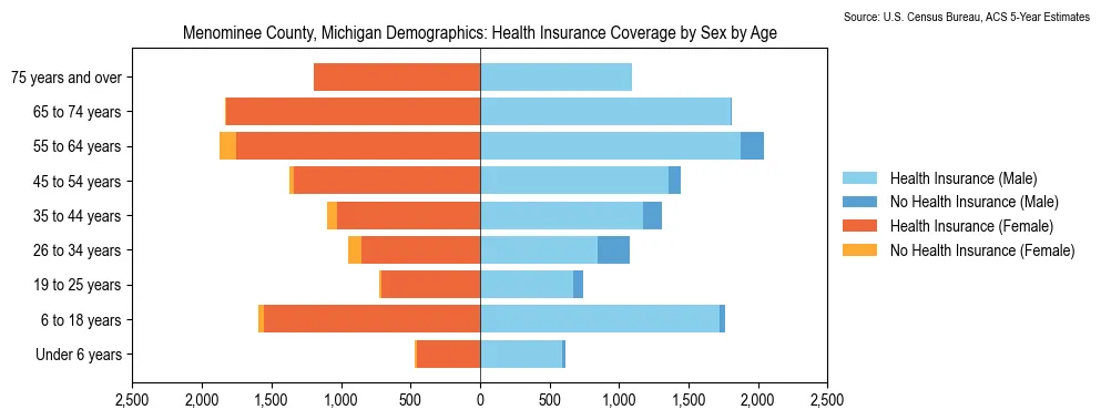 Health insurance coverage by age and sex in Menominee County, Michigan from the 2023 ACS