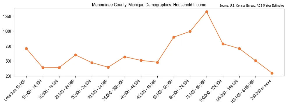Median and distribution of household income in Menominee County, Michigan based on 2023 American Community Survey (ACS)