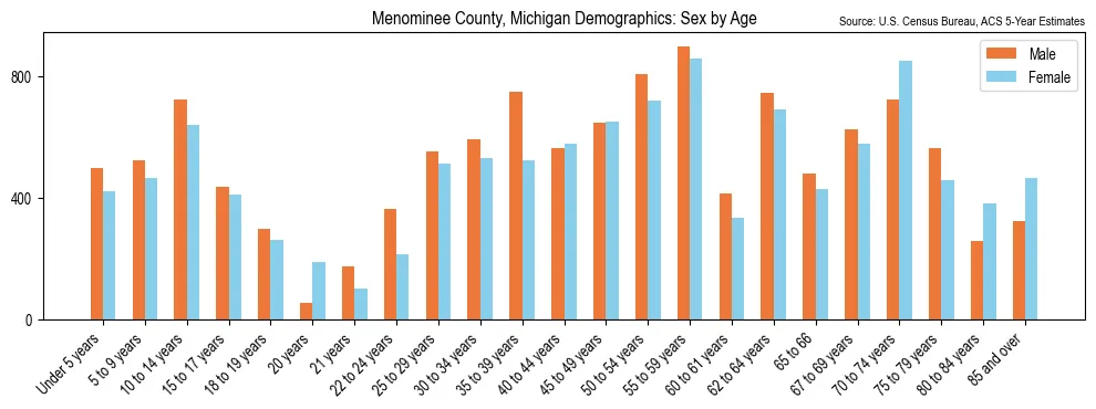 Population by age and sex in Menominee County, Michigan, based on 2023 ACS data