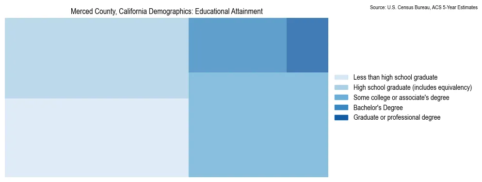 Educational attainment levels of the population in Merced County, California based on 2023 American Community Survey (ACS) data