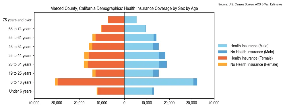 Health insurance coverage by age and sex in Merced County, California from the 2023 ACS