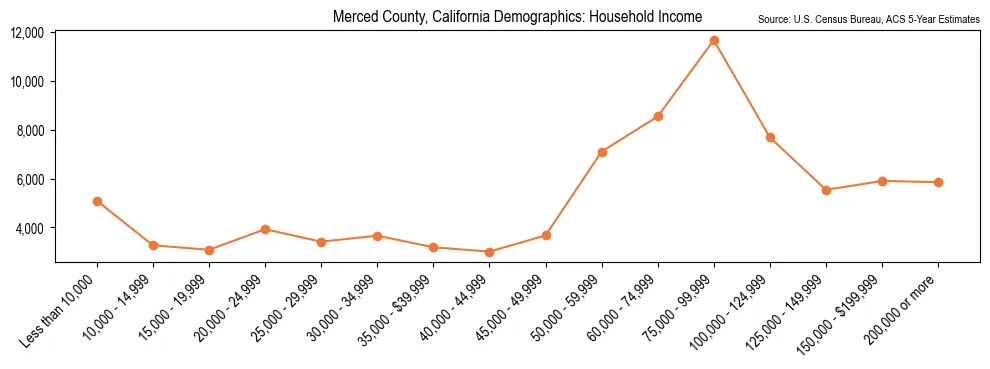 Median and distribution of household income in Merced County, California based on 2023 American Community Survey (ACS)