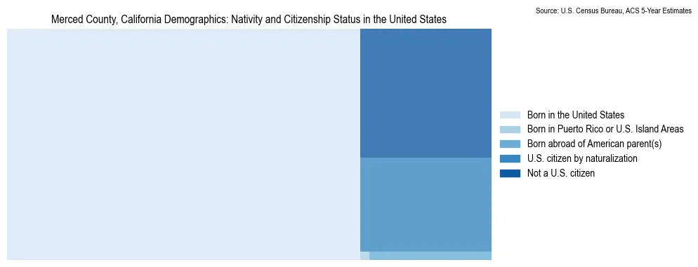Chart showing the breakdown of U.S. citizenship status and nativity in 2023 for the Merced County, California, based on ACS 5-Year Estimates