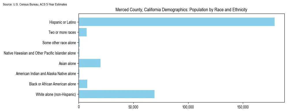 Population by race and ethnicity in Merced County, California based on 2023 U.S. Census Bureau ACS data