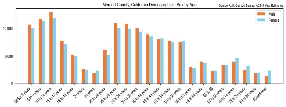 Population by age and sex in Merced County, California, based on 2023 ACS data