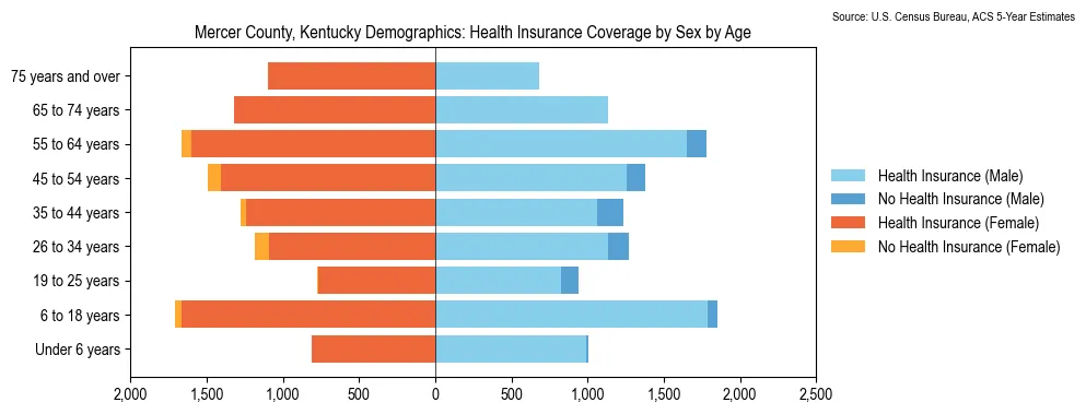 Health insurance coverage by age and sex in Mercer County, Kentucky from the 2023 ACS