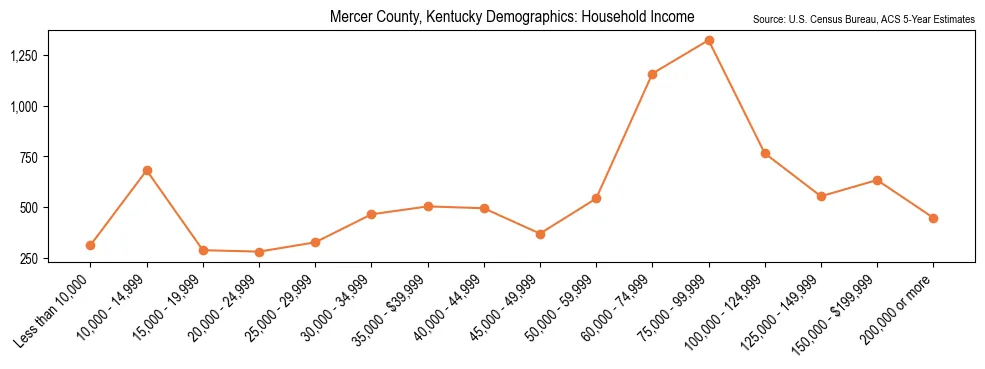 Median and distribution of household income in Mercer County, Kentucky based on 2023 American Community Survey (ACS)