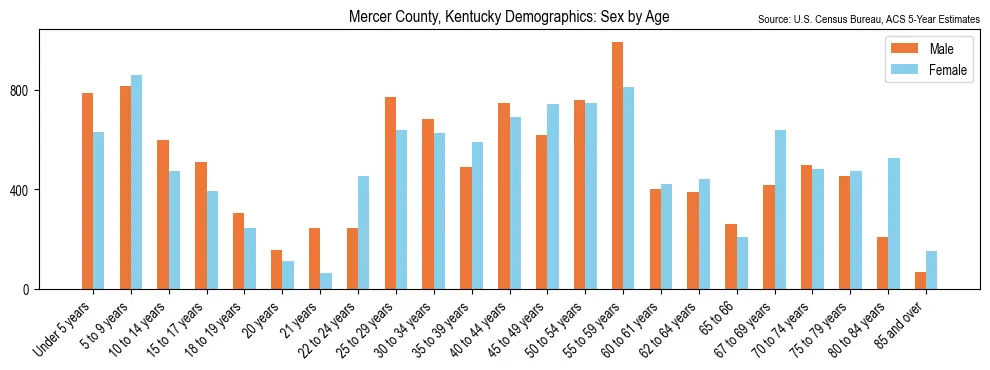 Population by age and sex in Mercer County, Kentucky, based on 2023 ACS data