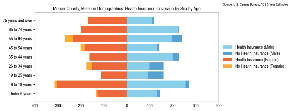 Health insurance coverage by age and sex in Mercer County, Missouri from the 2023 ACS
