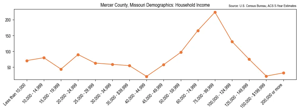 Median and distribution of household income in Mercer County, Missouri based on 2023 American Community Survey (ACS)