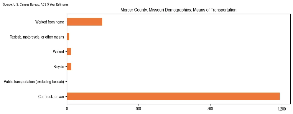 How people commute to work in Mercer County, Missouri based on 2023 U.S. Census Bureau ACS data on transportation methods