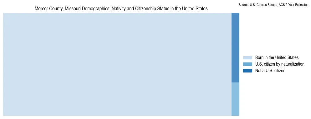 Chart showing the breakdown of U.S. citizenship status and nativity in 2023 for the Mercer County, Missouri, based on ACS 5-Year Estimates