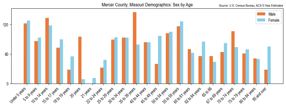 Population by age and sex in Mercer County, Missouri, based on 2023 ACS data