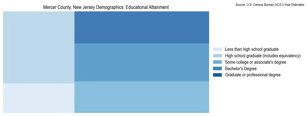 Educational attainment levels of the population in Mercer County, New Jersey based on 2023 American Community Survey (ACS) data