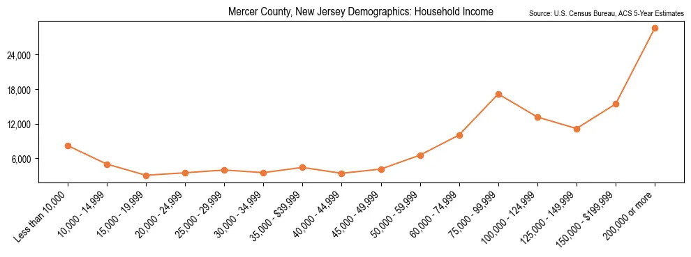 Median and distribution of household income in Mercer County, New Jersey based on 2023 American Community Survey (ACS)