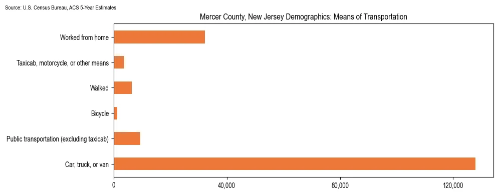 How people commute to work in Mercer County, New Jersey based on 2023 U.S. Census Bureau ACS data on transportation methods