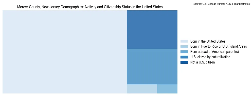 Chart showing the breakdown of U.S. citizenship status and nativity in 2023 for the Mercer County, New Jersey, based on ACS 5-Year Estimates