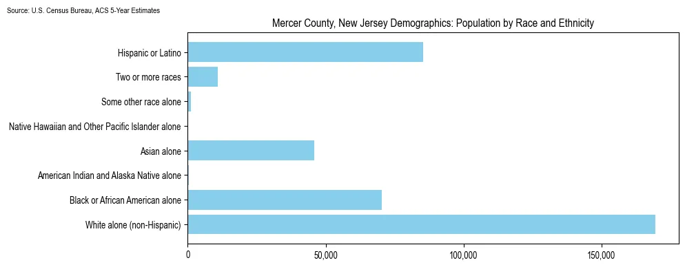 Population by race and ethnicity in Mercer County, New Jersey based on 2023 U.S. Census Bureau ACS data