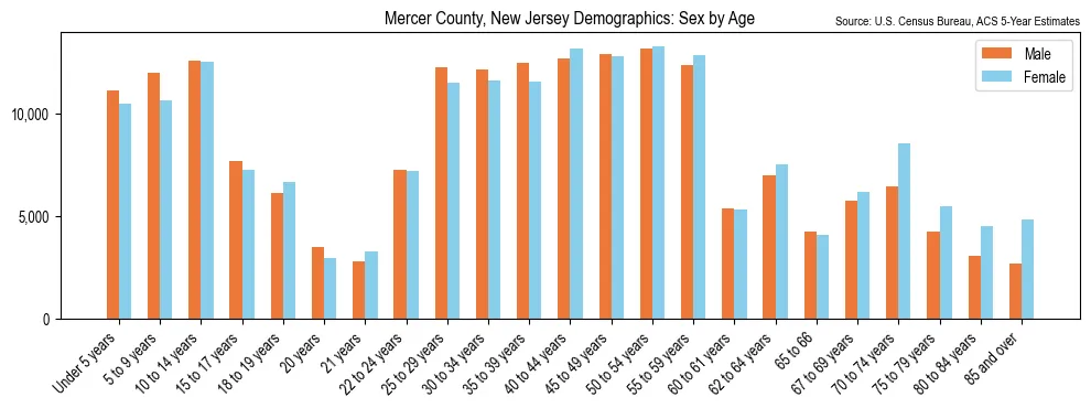 Population by age and sex in Mercer County, New Jersey, based on 2023 ACS data