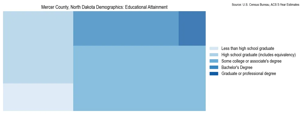 Educational attainment levels of the population in Mercer County, North Dakota based on 2023 American Community Survey (ACS) data