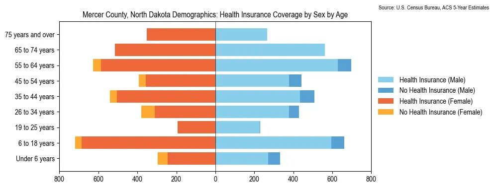 Health insurance coverage by age and sex in Mercer County, North Dakota from the 2023 ACS