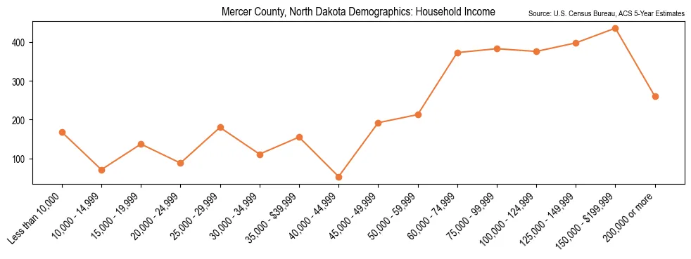 Median and distribution of household income in Mercer County, North Dakota based on 2023 American Community Survey (ACS)