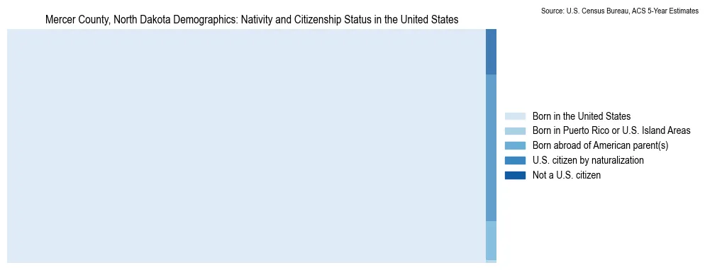 Chart showing the breakdown of U.S. citizenship status and nativity in 2023 for the Mercer County, North Dakota, based on ACS 5-Year Estimates