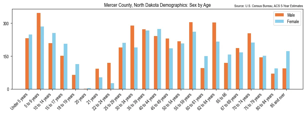 Population by age and sex in Mercer County, North Dakota, based on 2023 ACS data
