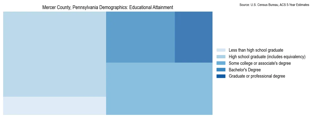 Educational attainment levels of the population in Mercer County, Pennsylvania based on 2023 American Community Survey (ACS) data