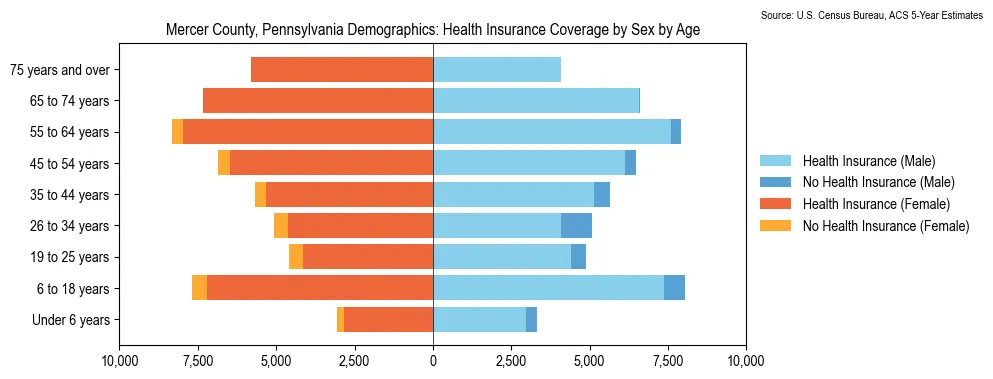 Health insurance coverage by age and sex in Mercer County, Pennsylvania from the 2023 ACS