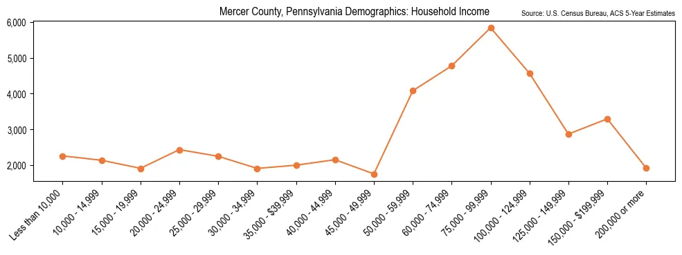 Median and distribution of household income in Mercer County, Pennsylvania based on 2023 American Community Survey (ACS)