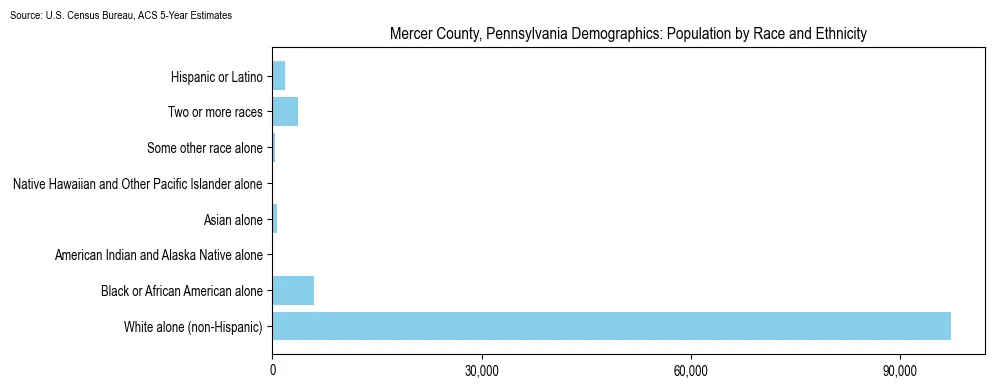 Population by race and ethnicity in Mercer County, Pennsylvania based on 2023 U.S. Census Bureau ACS data