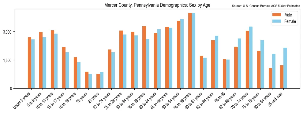 Population by age and sex in Mercer County, Pennsylvania, based on 2023 ACS data