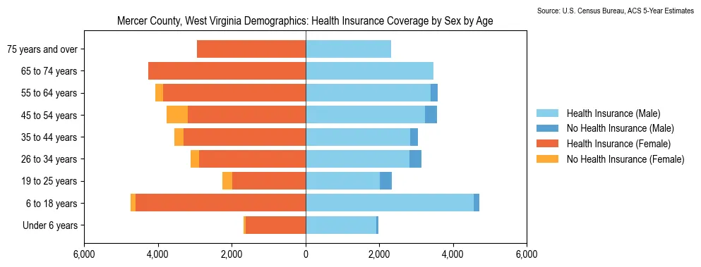 Health insurance coverage by age and sex in Mercer County, West Virginia from the 2023 ACS